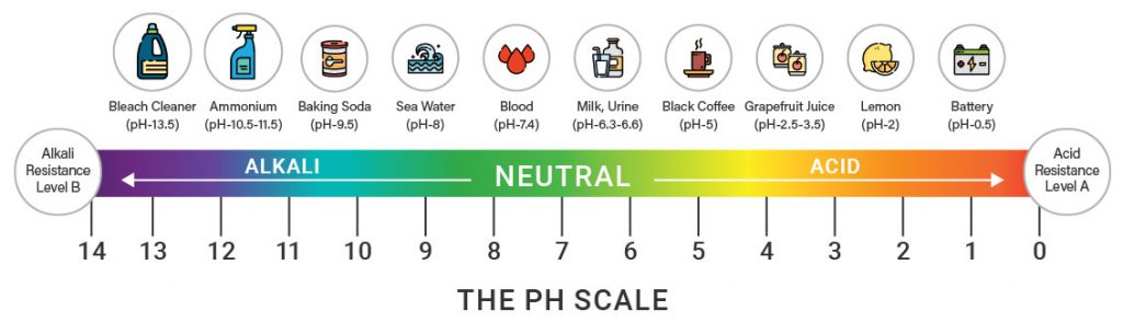 Acid Level A Alkali Level B