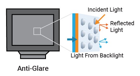 Anti-glare coating