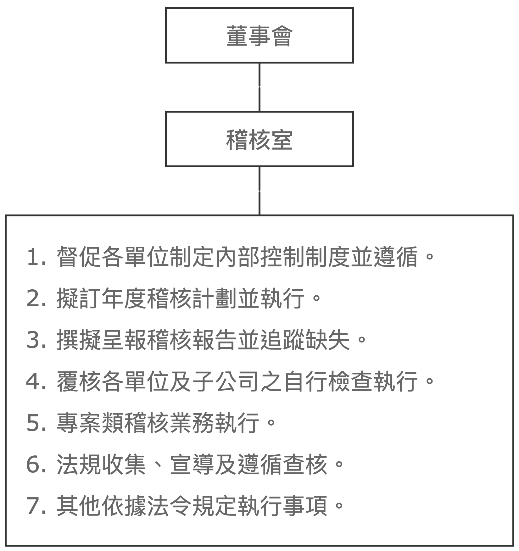 內部稽核之組織及運作 | AG Neovo 台灣