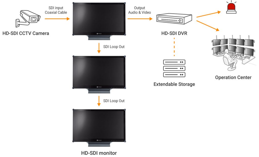 AG Neovo SDI monitor supports SDI Looping