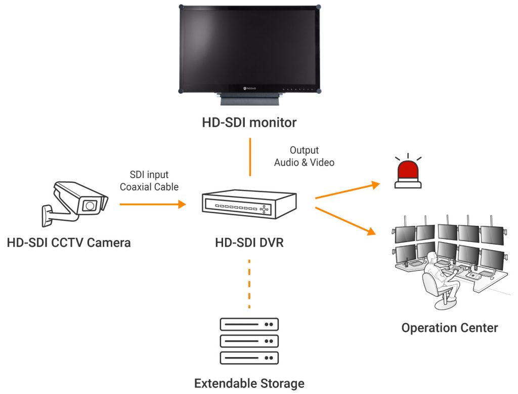 AG Neovo HD SDI monitor can connect to DVR
