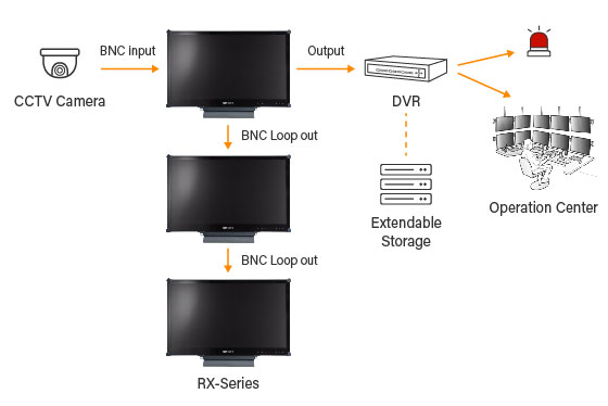 RX-22G Security Monitor with Versatile Connectivity and BNC and HDMI Inputs
