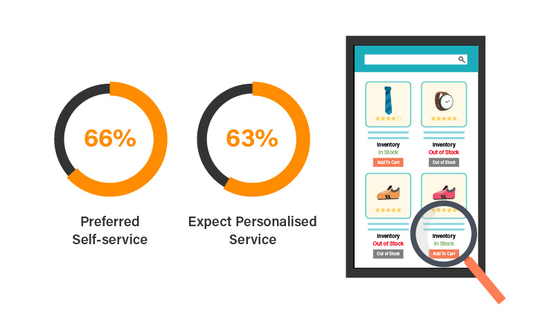 t 63% expect personalised service as standard, Self-service is the choice of 66% of shoppers