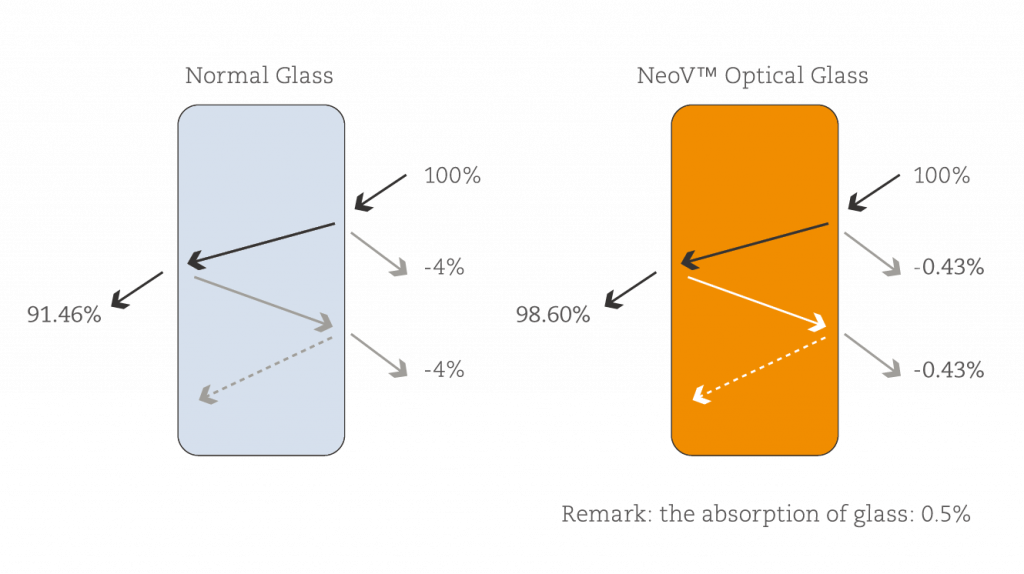 NeoV optical glass screen high transmittance