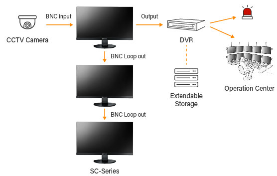 SC-Series security monitors provide BNC video loop-through options