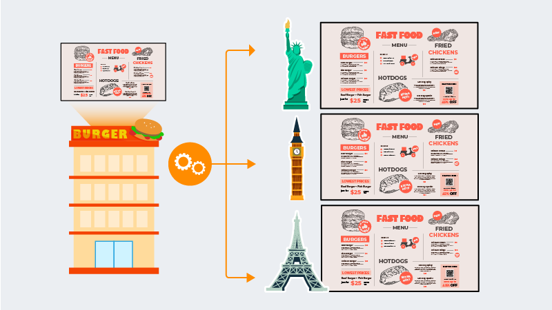 16 Benefits of Digital Menu Boards for Restaurants: Why QSRs Are Going Paperless 2 02_ Centralized Multi-location Control_digital menu boards 16 benefits