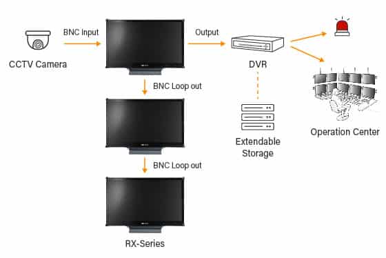 AG Neovo RX-Series surveillance monitors with multiple connections and video loop out functions