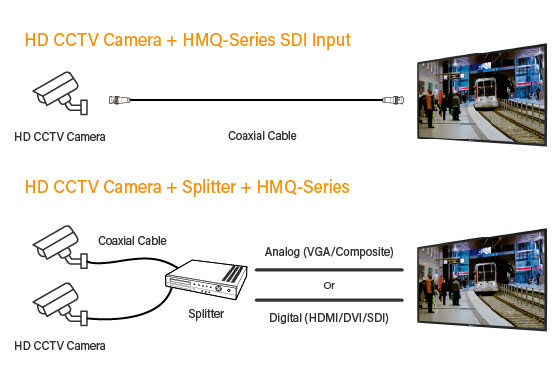 SDI Connectivity for Real-time Video Broadcasting and Surveillance