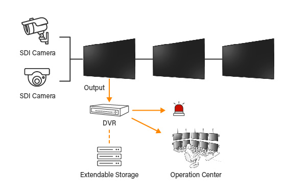 Support 3G-SDI 1080p High-definition Video Streaming