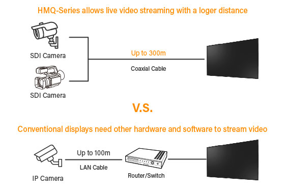 HMQ-Series Uncompressed and Ultra-low Latency Transmission via Long Distance