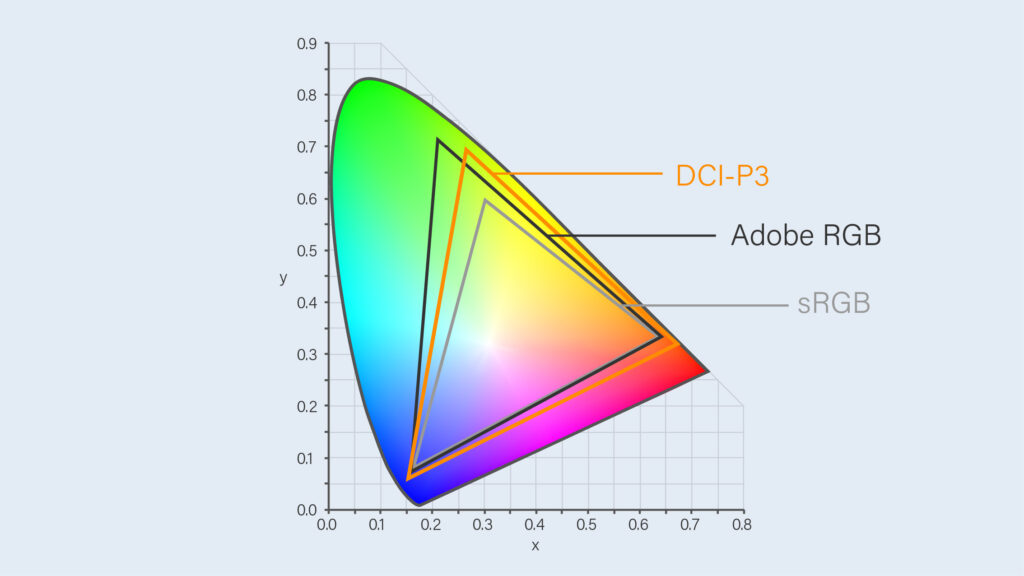 DCI-P3 / sRGB / Adobe RGB 色彩空間圖示