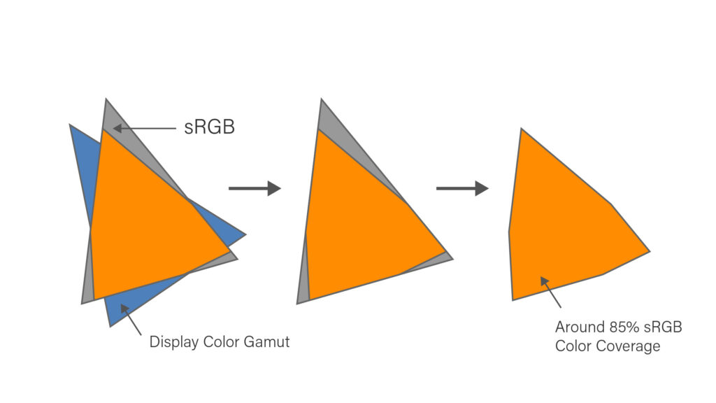 顯示器只涵蓋 85％ 的 sRGB 色域覆蓋率示意