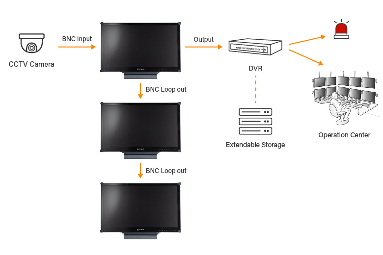 HDMI / DisplayPort / 複合視訊 (BNC) 視訊訊號輸入與迴路輸出圖示
