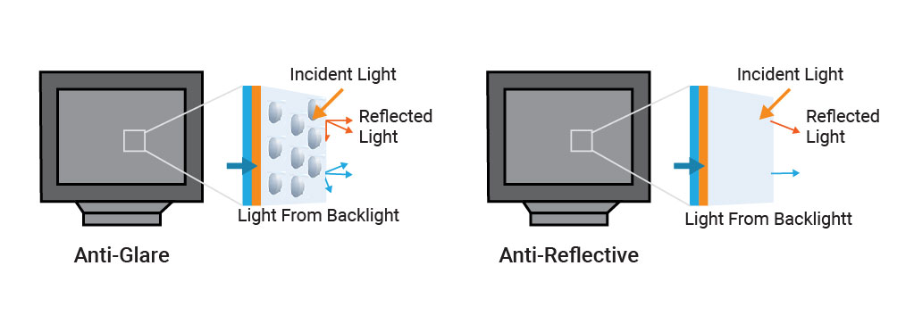 防眩光玻璃與防反射塗層技術解說示意圖