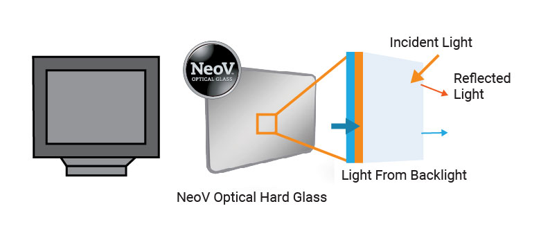 NeoV 光學玻璃特殊表面塗層技術解說示意圖