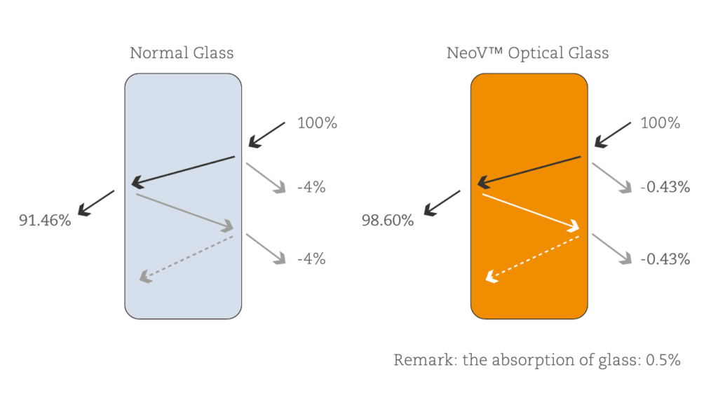 NeoV 防護光學玻璃與非 NeoV 穿透率對比示意圖