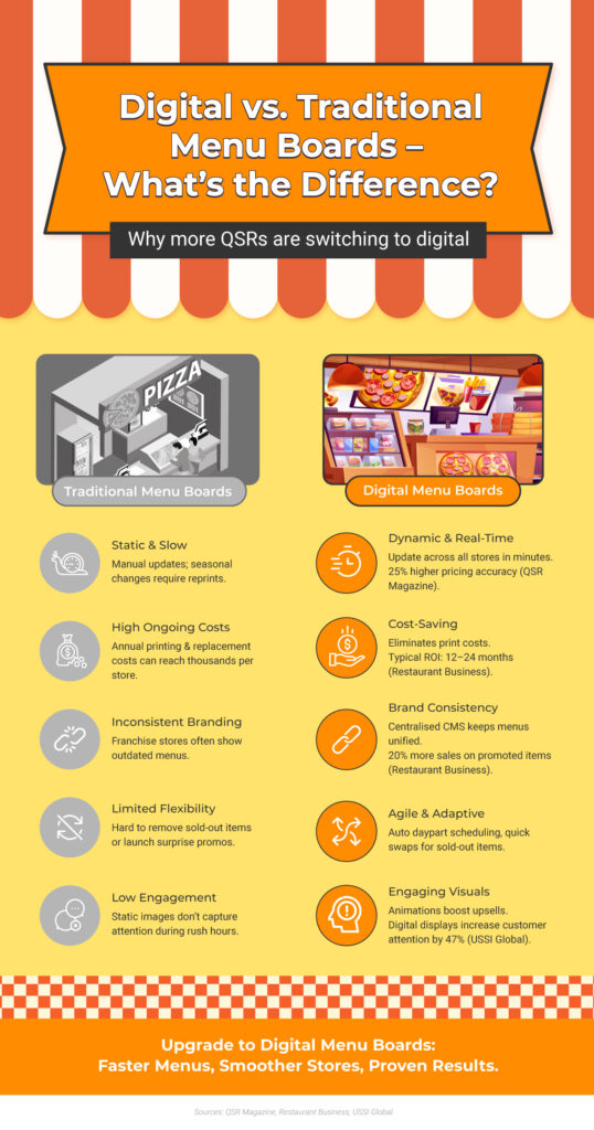infographic _Digital vs. Traditional Menu Boards – What's the Difference