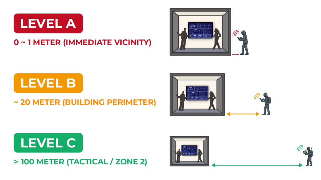 Infographic detailing NATO SDIP-27 TEMPEST protection levels A, B, and C, comparing assumed interception distances for secure facilities and equipment.