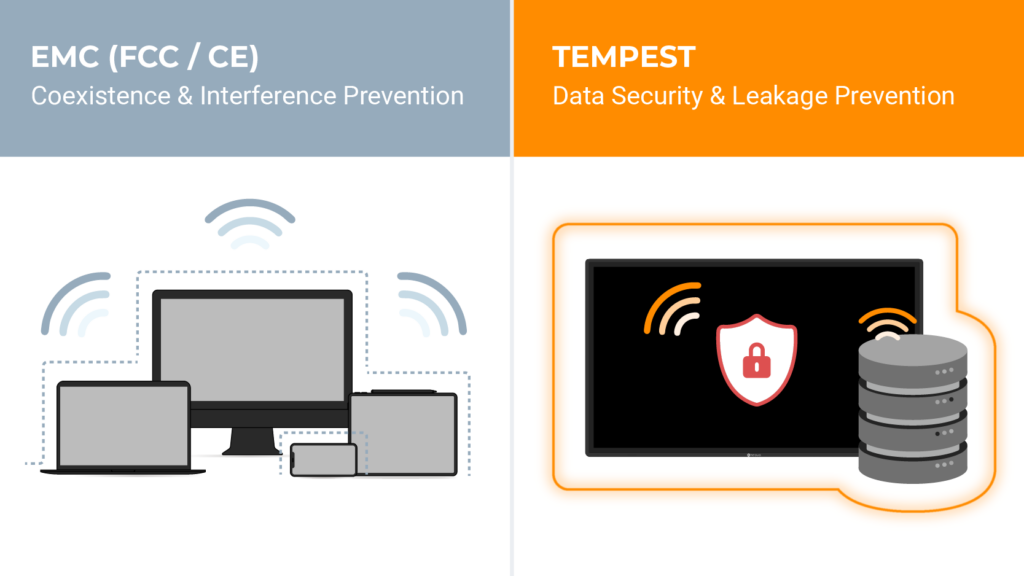 Comparison chart showing the difference between standard EMC FCC and CE compliance for interference prevention versus TEMPEST standards for data leakage prevention.